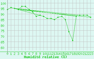 Courbe de l'humidit relative pour La Brvine (Sw)