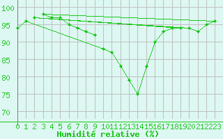 Courbe de l'humidit relative pour Kapfenberg-Flugfeld