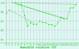 Courbe de l'humidit relative pour Ulkokalla