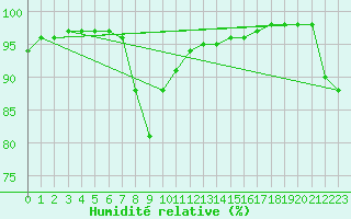 Courbe de l'humidit relative pour Kongsvinger