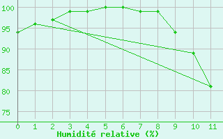 Courbe de l'humidit relative pour Rouvroy-en-Santerre (80)