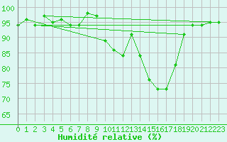 Courbe de l'humidit relative pour Cazaux (33)