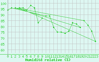 Courbe de l'humidit relative pour Piotta