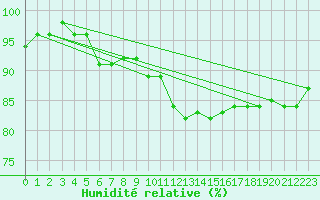 Courbe de l'humidit relative pour Koksijde (Be)