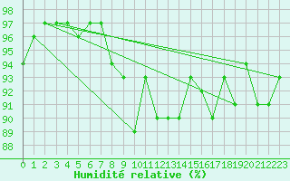 Courbe de l'humidit relative pour Chojnice