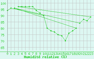 Courbe de l'humidit relative pour Cap Pertusato (2A)