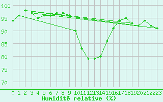 Courbe de l'humidit relative pour Villingen-Schwenning