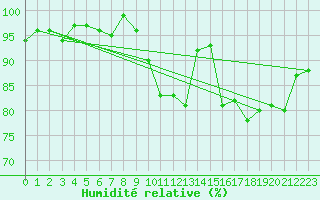 Courbe de l'humidit relative pour Lamballe (22)