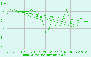 Courbe de l'humidit relative pour Boulmer