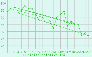 Courbe de l'humidit relative pour Ineu Mountain