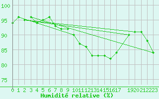 Courbe de l'humidit relative pour Feistritz Ob Bleiburg