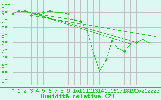 Courbe de l'humidit relative pour Hallau