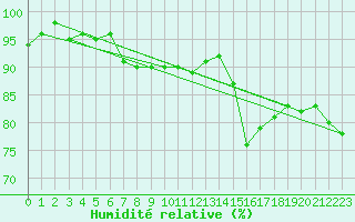 Courbe de l'humidit relative pour Lerida (Esp)