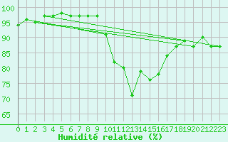 Courbe de l'humidit relative pour Constance (All)