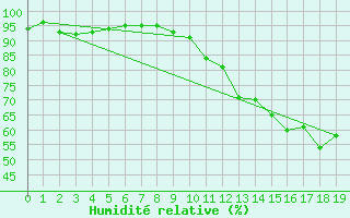 Courbe de l'humidit relative pour Montaut (09)