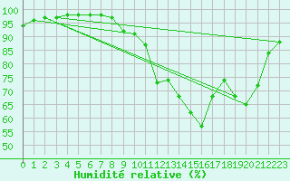 Courbe de l'humidit relative pour Metz-Nancy-Lorraine (57)