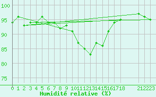 Courbe de l'humidit relative pour Pobra de Trives, San Mamede