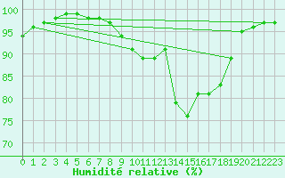 Courbe de l'humidit relative pour Naven