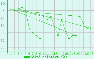 Courbe de l'humidit relative pour Punkaharju Airport