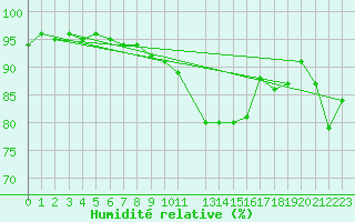 Courbe de l'humidit relative pour Brandelev