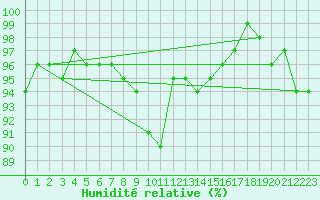 Courbe de l'humidit relative pour Storlien-Visjovalen