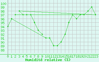 Courbe de l'humidit relative pour Heinola Plaani