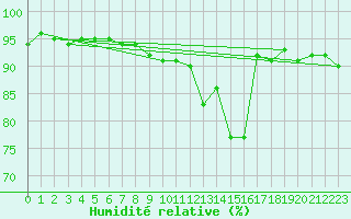 Courbe de l'humidit relative pour Port d'Aula - Nivose (09)