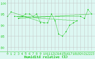 Courbe de l'humidit relative pour Vias (34)