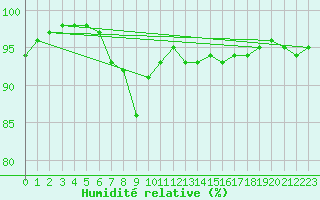 Courbe de l'humidit relative pour Saint-Germain-le-Guillaume (53)