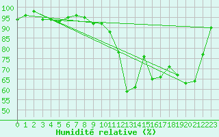 Courbe de l'humidit relative pour Savigny sur Clairis (89)