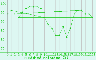 Courbe de l'humidit relative pour Lorient (56)