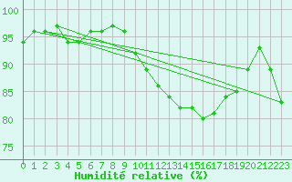 Courbe de l'humidit relative pour Landivisiau (29)