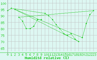 Courbe de l'humidit relative pour Continvoir (37)