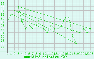 Courbe de l'humidit relative pour Lons-le-Saunier (39)