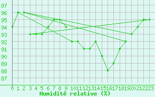 Courbe de l'humidit relative pour Muirancourt (60)