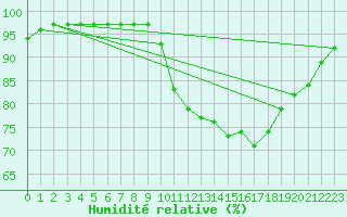 Courbe de l'humidit relative pour Ciudad Real (Esp)