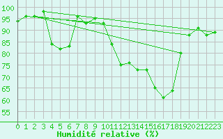 Courbe de l'humidit relative pour Luxeuil (70)