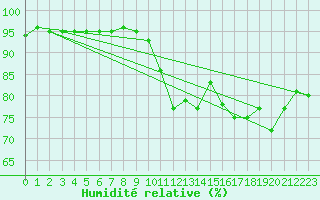 Courbe de l'humidit relative pour Ploudalmezeau (29)