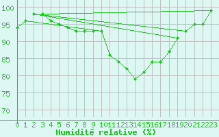 Courbe de l'humidit relative pour Luedenscheid