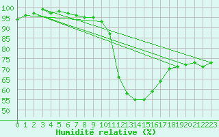 Courbe de l'humidit relative pour Beitostolen Ii