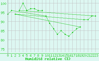 Courbe de l'humidit relative pour Lussat (23)