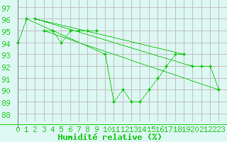 Courbe de l'humidit relative pour Sant Julia de Loria (And)