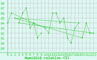 Courbe de l'humidit relative pour Kemionsaari Kemio Kk
