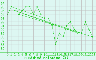 Courbe de l'humidit relative pour Tarbes (65)
