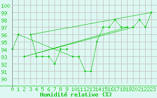 Courbe de l'humidit relative pour Villingen-Schwenning