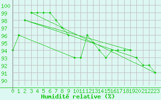 Courbe de l'humidit relative pour Stockholm Tullinge