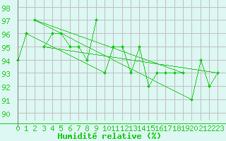 Courbe de l'humidit relative pour Hd-Bazouges (35)