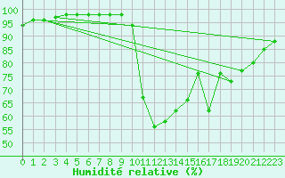 Courbe de l'humidit relative pour Ruffiac (47)