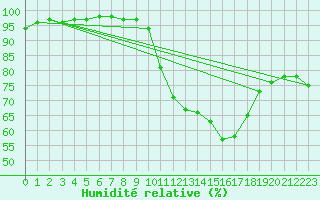Courbe de l'humidit relative pour Le Havre - Octeville (76)