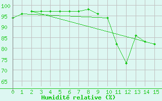 Courbe de l'humidit relative pour Laragne Montglin (05)